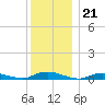 Oak Beach tide chart for Sunday, December 21, 2025