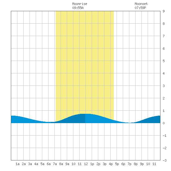 Oak Beach tide chart for Tuesday, December 23, 2025