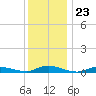 Oak Beach tide chart for Tuesday, December 23, 2025