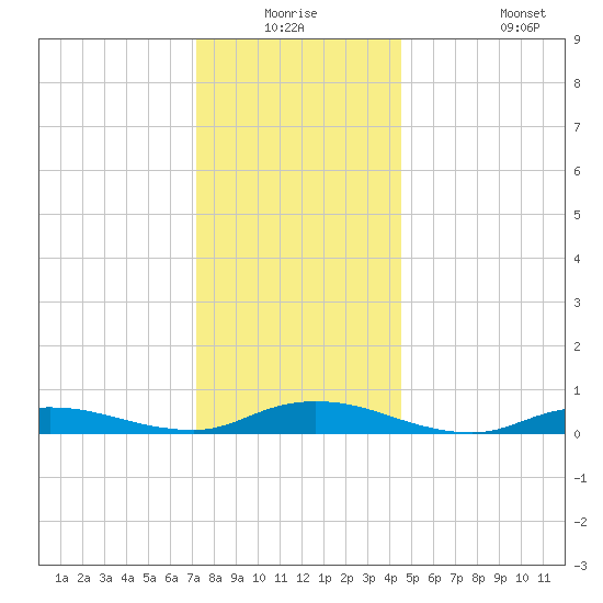 Oak Beach tide chart for Wednesday, December 24, 2025