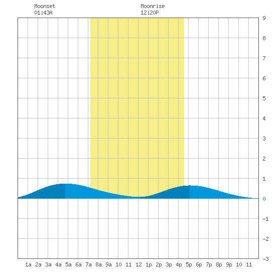 Oak Beach tide chart for Monday, December 29, 2025