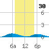 Oak Beach tide chart for Tuesday, December 30, 2025