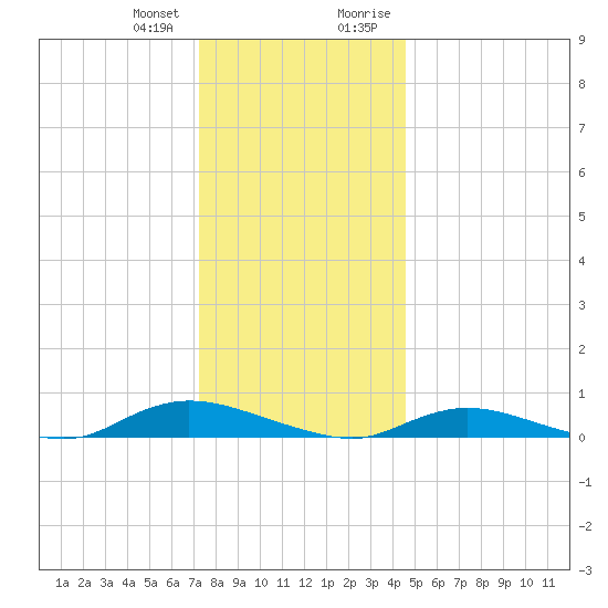 Oak Beach tide chart for Wednesday, December 31, 2025