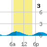 Oak Beach tide chart for Wednesday, December 3, 2025