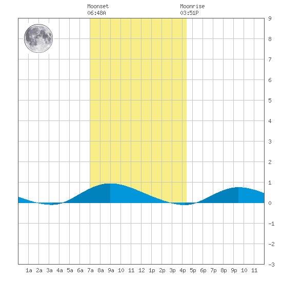 Oak Beach tide chart for Thursday, December 4, 2025