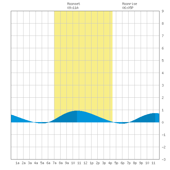 Oak Beach tide chart for Saturday, December 6, 2025