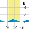 Oak Beach tide chart for Saturday, December 6, 2025