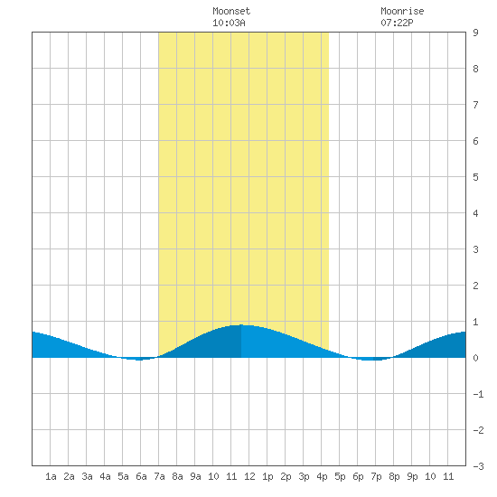 Oak Beach tide chart for Sunday, December 7, 2025