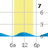 Oak Beach tide chart for Sunday, December 7, 2025