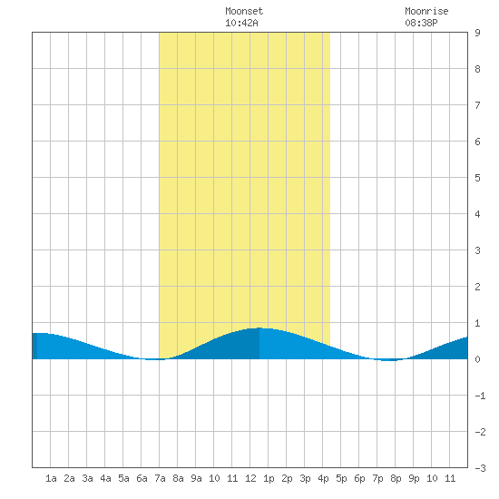 Oak Beach tide chart for Monday, December 8, 2025