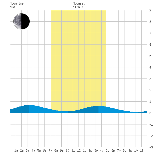 Oak Beach tide chart for Saturday, January 10, 2026