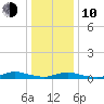 Oak Beach tide chart for Saturday, January 10, 2026
