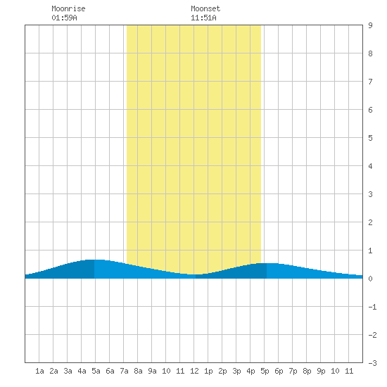 Oak Beach tide chart for Monday, January 12, 2026