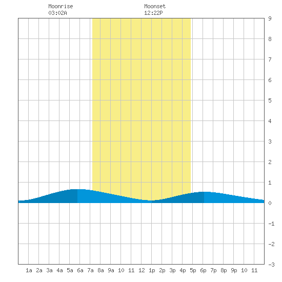 Oak Beach tide chart for Tuesday, January 13, 2026
