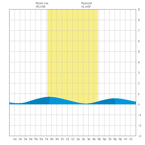 Oak Beach tide chart for Thursday, January 15, 2026