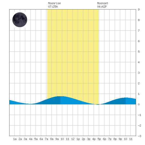 Oak Beach tide chart for Sunday, January 18, 2026