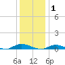 Oak Beach tide chart for Thursday, January 1, 2026