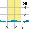Oak Beach tide chart for Tuesday, January 20, 2026