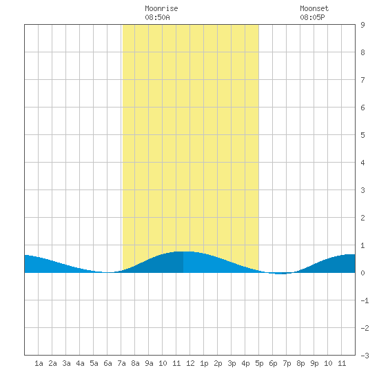 Oak Beach tide chart for Wednesday, January 21, 2026