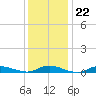 Oak Beach tide chart for Thursday, January 22, 2026