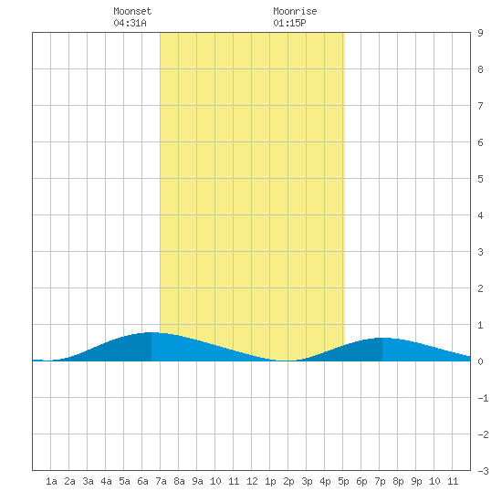Oak Beach tide chart for Thursday, January 29, 2026