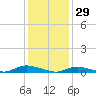 Oak Beach tide chart for Thursday, January 29, 2026