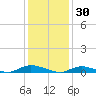 Oak Beach tide chart for Friday, January 30, 2026