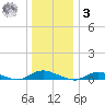 Oak Beach tide chart for Saturday, January 3, 2026