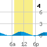 Oak Beach tide chart for Sunday, January 4, 2026
