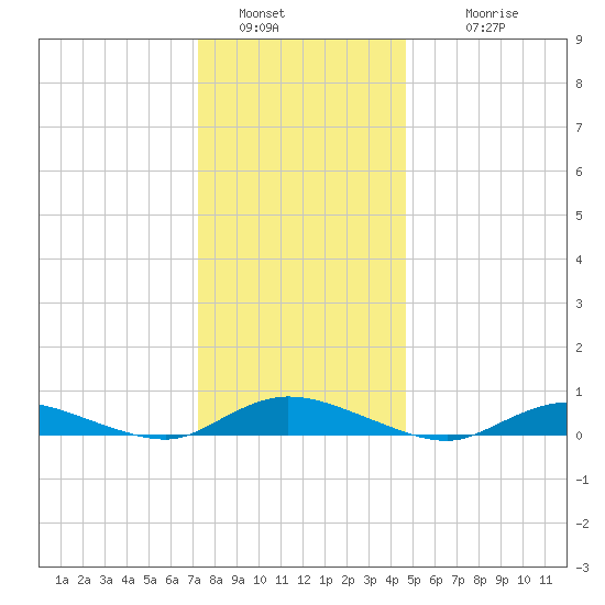 Oak Beach tide chart for Monday, January 5, 2026
