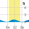 Oak Beach tide chart for Monday, January 5, 2026