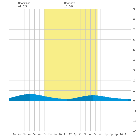 Oak Beach tide chart for Tuesday, February 10, 2026
