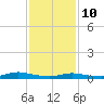 Oak Beach tide chart for Tuesday, February 10, 2026