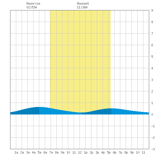 Oak Beach tide chart for Wednesday, February 11, 2026