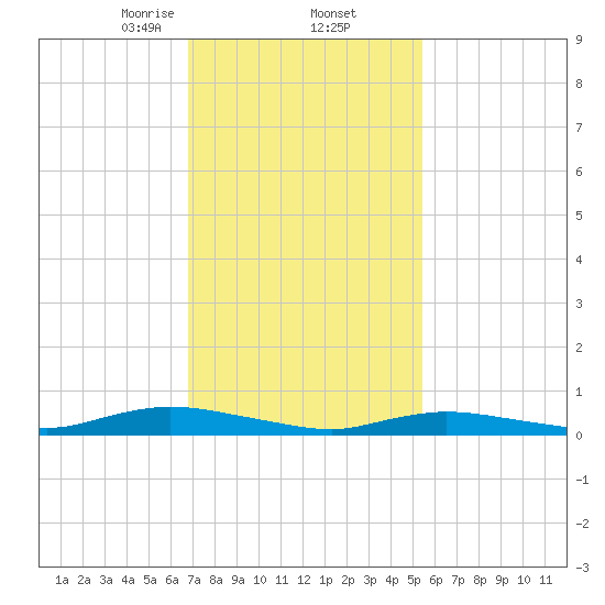 Oak Beach tide chart for Thursday, February 12, 2026
