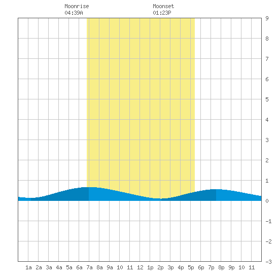 Oak Beach tide chart for Friday, February 13, 2026