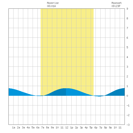 Oak Beach tide chart for Friday, February 20, 2026