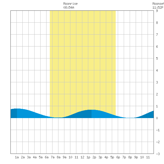 Oak Beach tide chart for Sunday, February 22, 2026