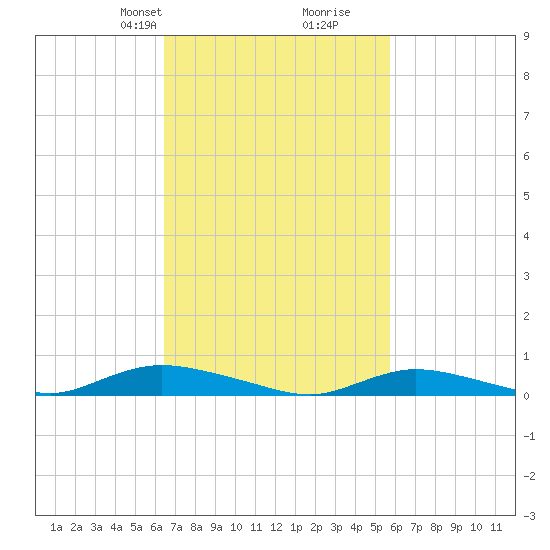 Oak Beach tide chart for Friday, February 27, 2026