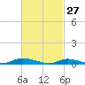 Oak Beach tide chart for Friday, February 27, 2026