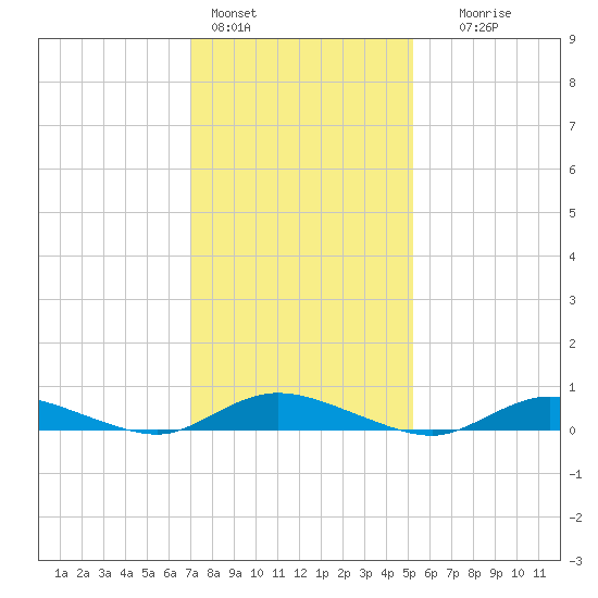 Oak Beach tide chart for Tuesday, February 3, 2026