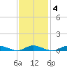 Oak Beach tide chart for Wednesday, February 4, 2026