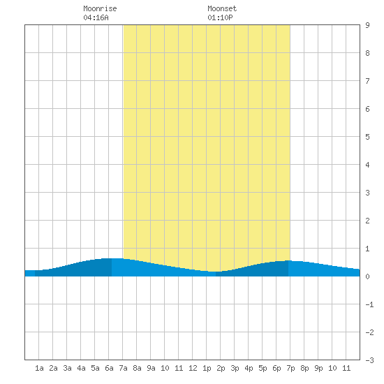 Oak Beach tide chart for Friday, March 13, 2026