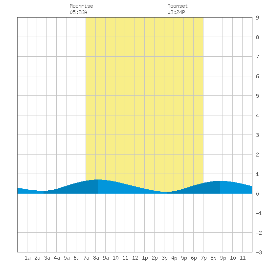 Oak Beach tide chart for Sunday, March 15, 2026