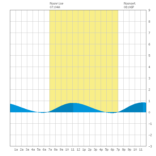 Oak Beach tide chart for Thursday, March 19, 2026