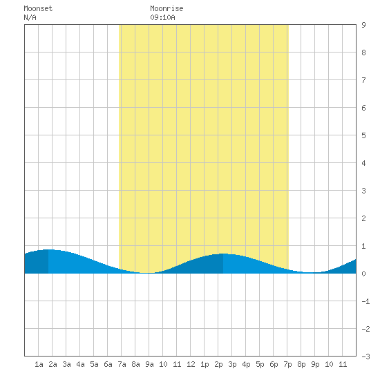 Oak Beach tide chart for Monday, March 23, 2026