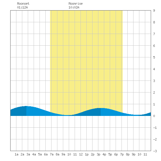 Oak Beach tide chart for Tuesday, March 24, 2026