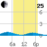 Oak Beach tide chart for Wednesday, March 25, 2026
