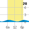 Oak Beach tide chart for Saturday, March 28, 2026