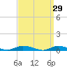 Oak Beach tide chart for Sunday, March 29, 2026